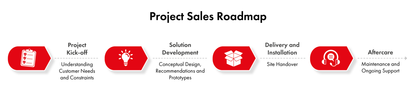 Project sales roadmap 2025_v3